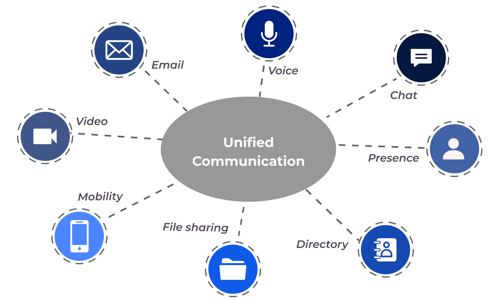 A diagram that shows all the components of Unified Communication while using a Cloud PBX system.