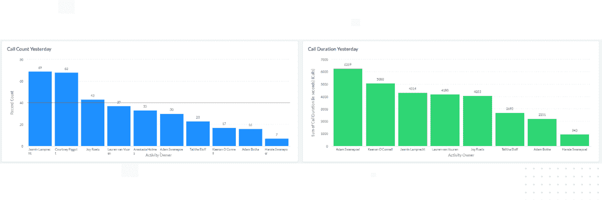 DSL Telecom's hosted cloud PBX allows you to see your call volumes in Zoho CRM