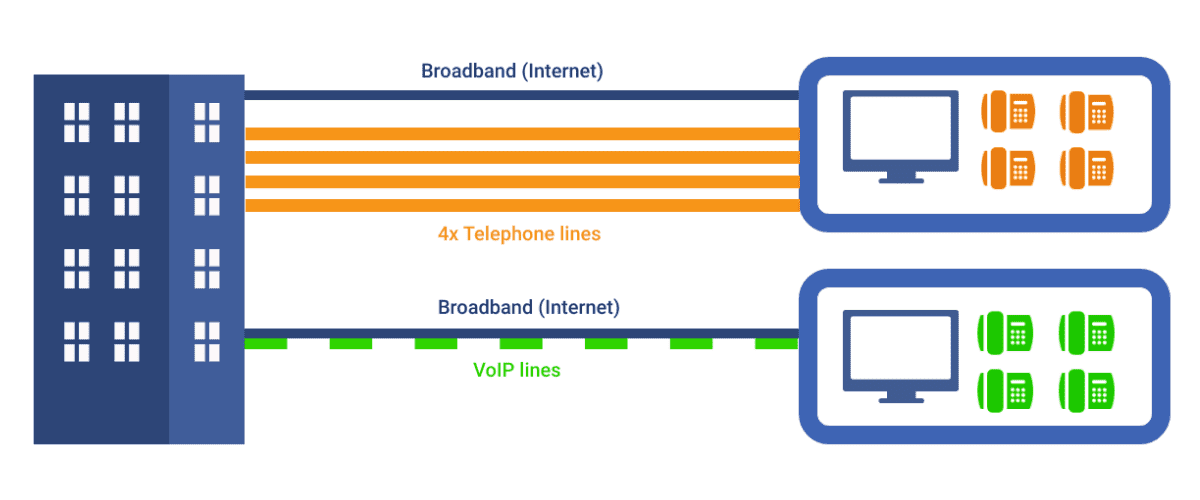 An illustration explaining how VoIP works.