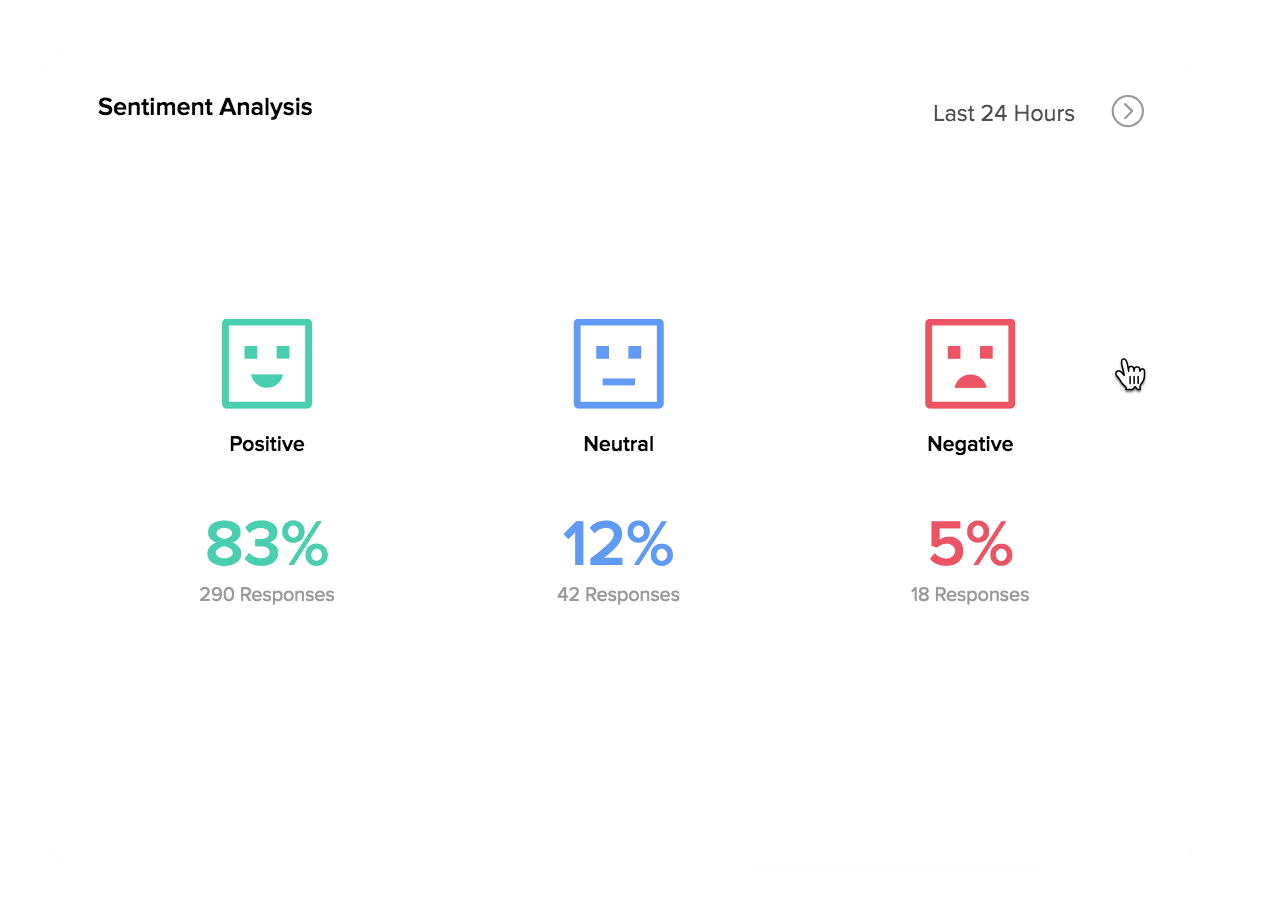 The Zia Dashboard displays two graphs to monitor and track customer sentiments