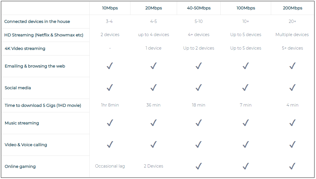 Fibre speeds you need