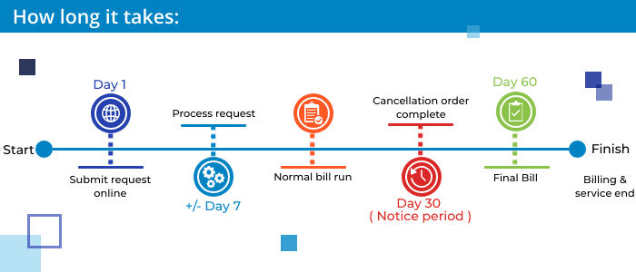 After clearing your final bill, your contract will have been successfully cancelled with Telkom