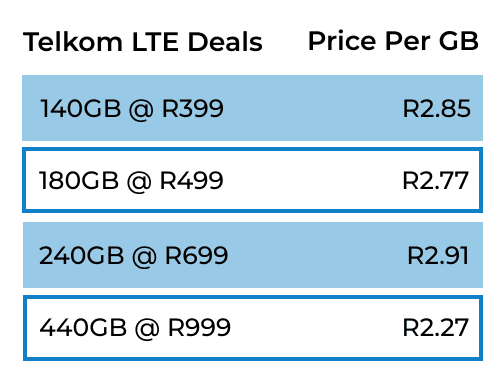 Cheapest price per GB on LTE data