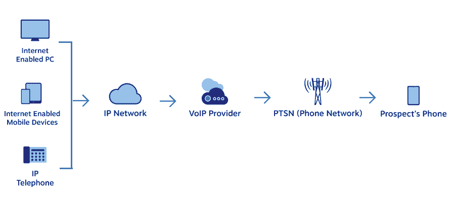 Diagram of VoIP, the process of making calls over the internet