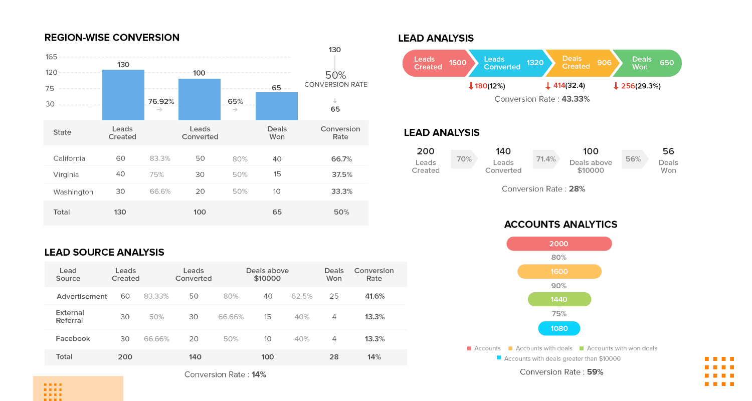 Zoho CRM Pipeline is a visual representation of your sales process