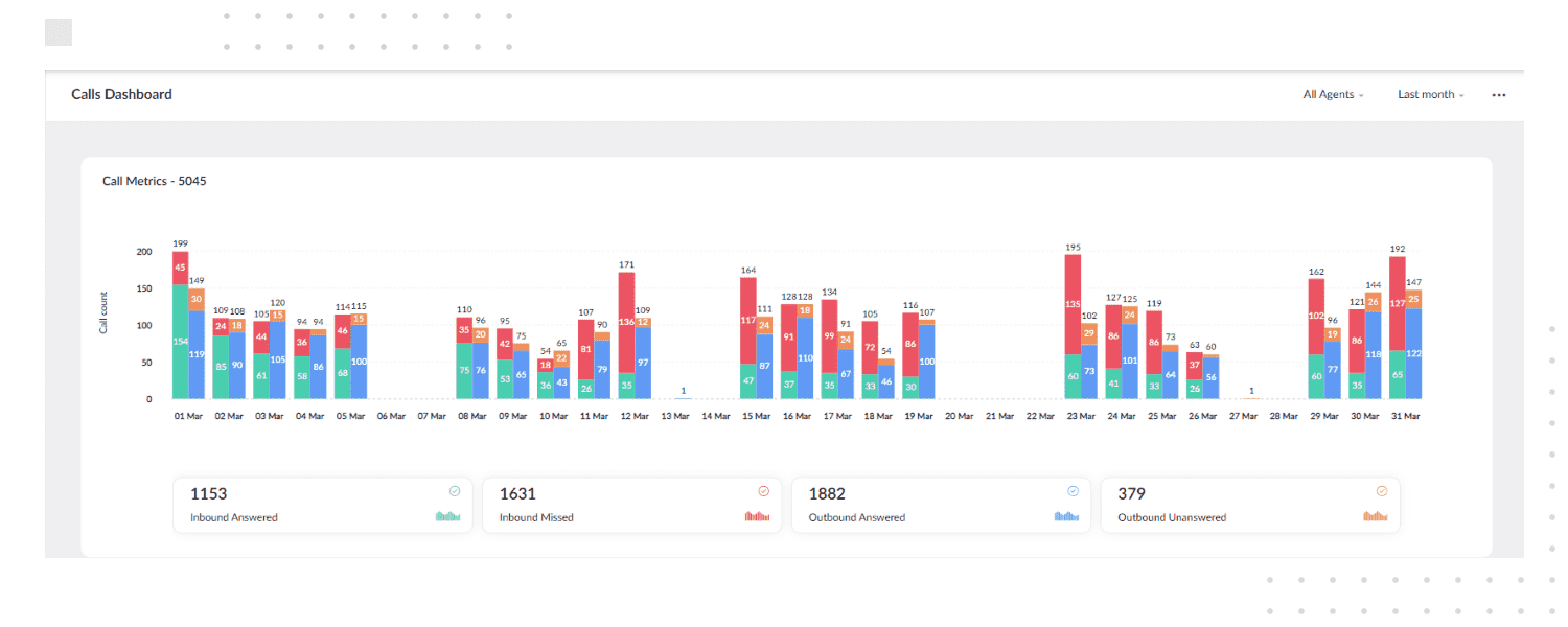 Cloud telephony integrations into Zoho help-desk application allows you to create calling dashboards and reports for better call management