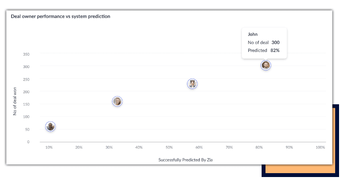 Prediction analytics will highlight the number of active predictions and the overall accuracy of the predictions and their quality.