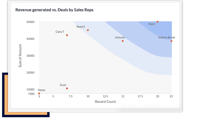  You can quickly identify which sales personnel closed the most high value deals and which ones closed fewer high value deals