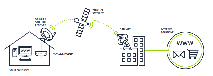 A diagram illustrating how a satellite internet relay works