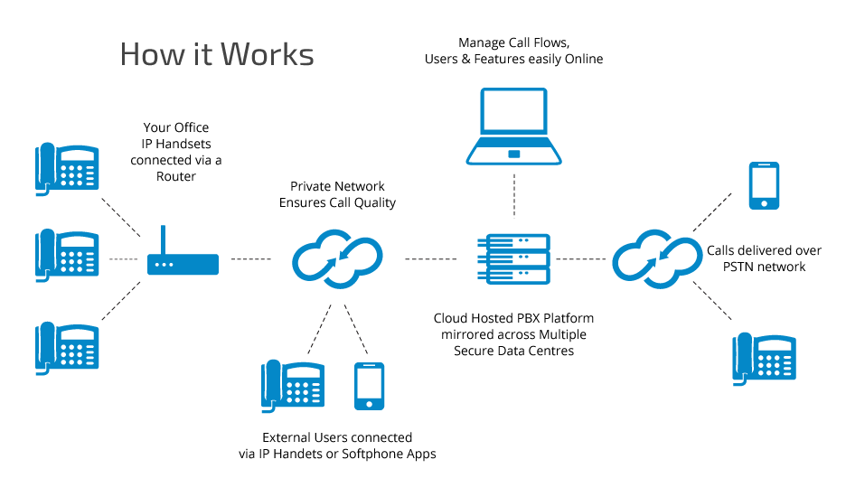 A flow diagram showing how a cloud phone system works